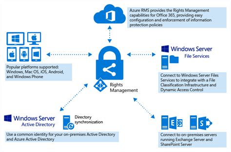 Compare Azure Information Protection & AD RMS 